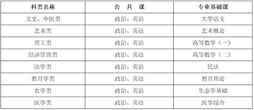 河北省成人高考考試科目有哪些？