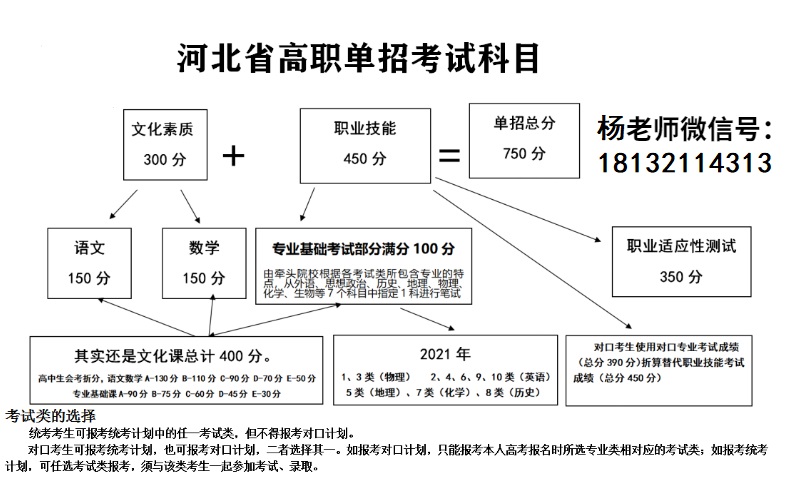 河北省單招考試報名時間