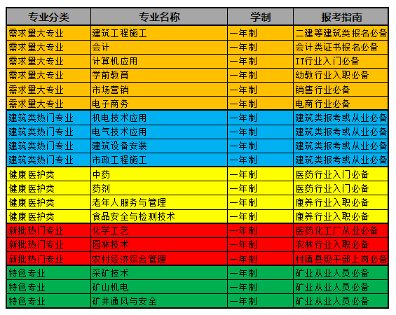 電大中專哪些專業(yè)比較熱門，報(bào)考的人數(shù)最多？