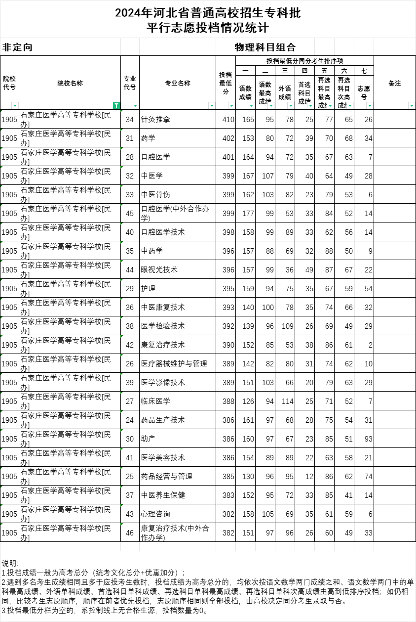 2024年石家莊醫(yī)學(xué)高等?？茖W(xué)校投檔分數(shù)線