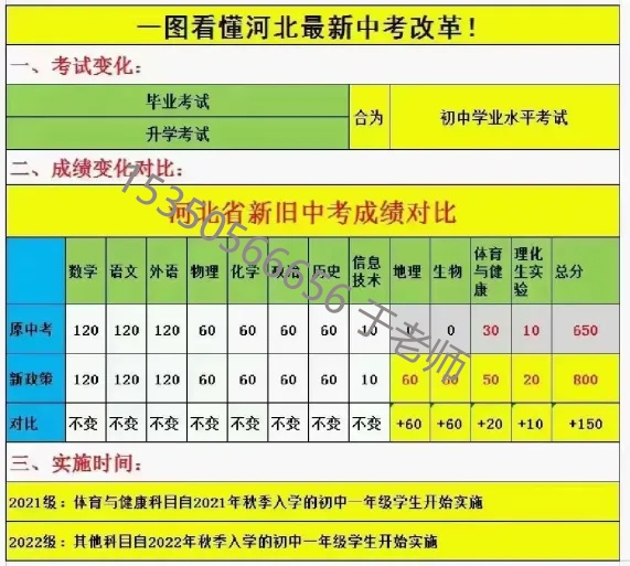 2025年河北中考滿分800分！中考新政需關(guān)注！