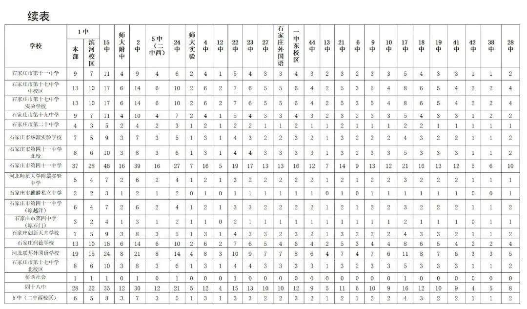 2025年石家莊普通高中分配生政策常見問(wèn)題