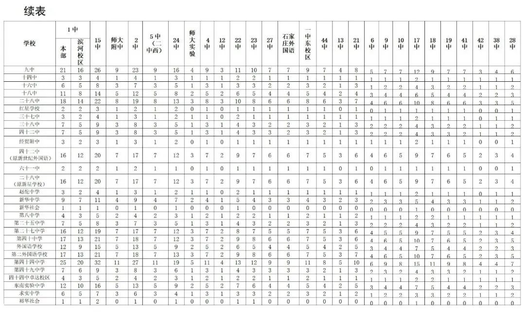 2025年石家莊普通高中分配生政策常見問(wèn)題