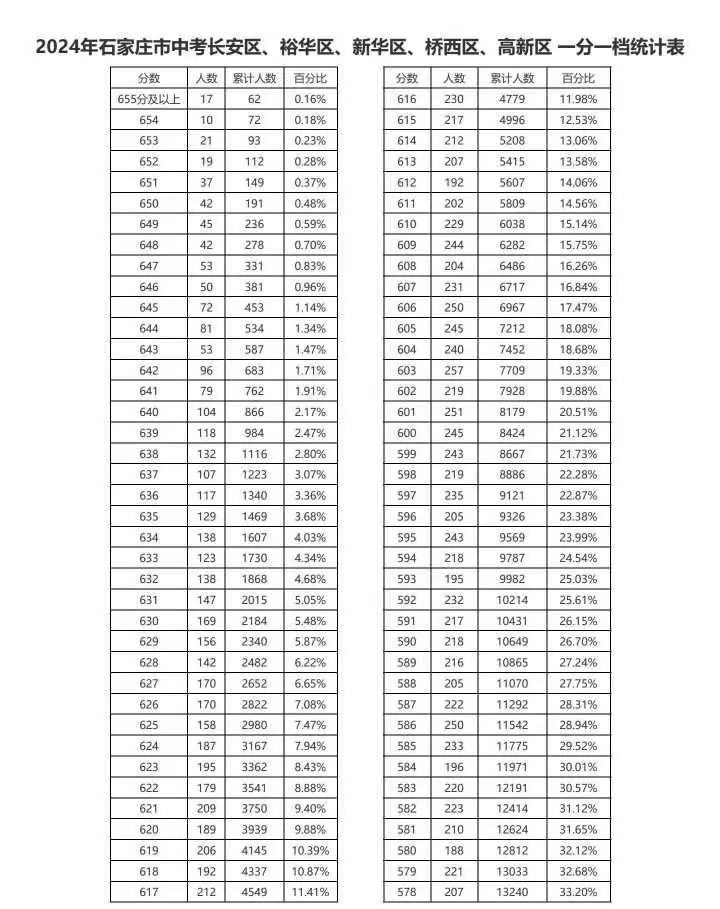 近三年石家莊中考一分一檔表匯總！