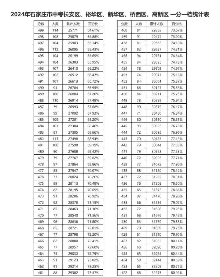 近三年石家莊中考一分一檔表匯總！