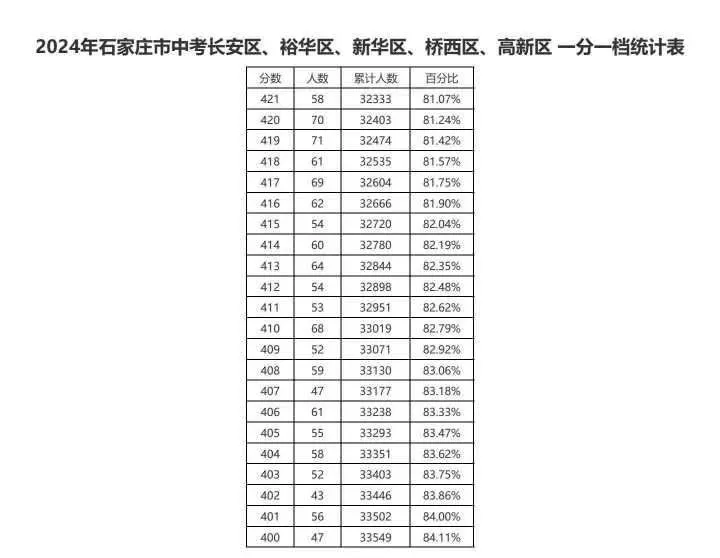 近三年石家莊中考一分一檔表匯總！