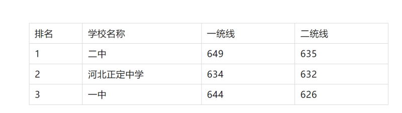 2025年石家莊重點(diǎn)高中排名及分?jǐn)?shù)