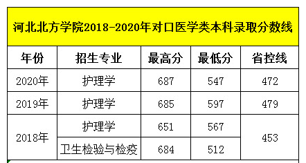 石家莊天使護(hù)士學(xué)校畢業(yè)生可以考河北北方學(xué)院嗎？錄取分?jǐn)?shù)線多少呢？